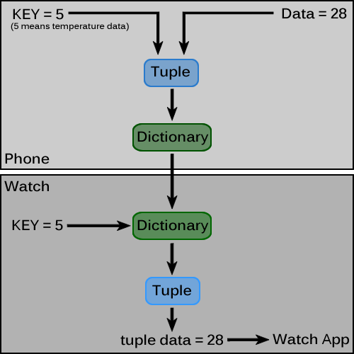 key and data life
